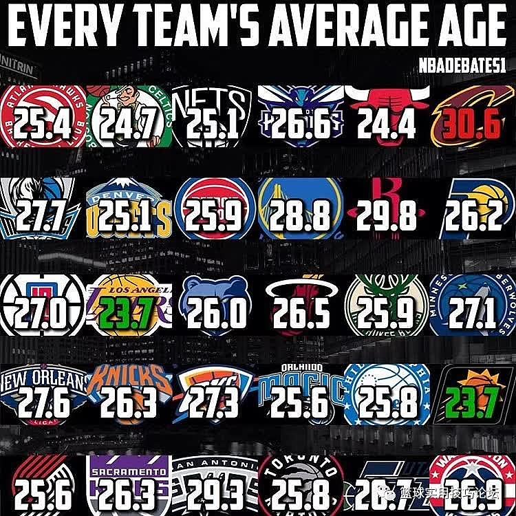 老詹领衔三旬骑士！本赛季NBA各队平均年龄一览 - 1