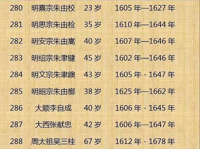 中国历代皇帝寿命列表！（整理不易， 值得收藏） - 31