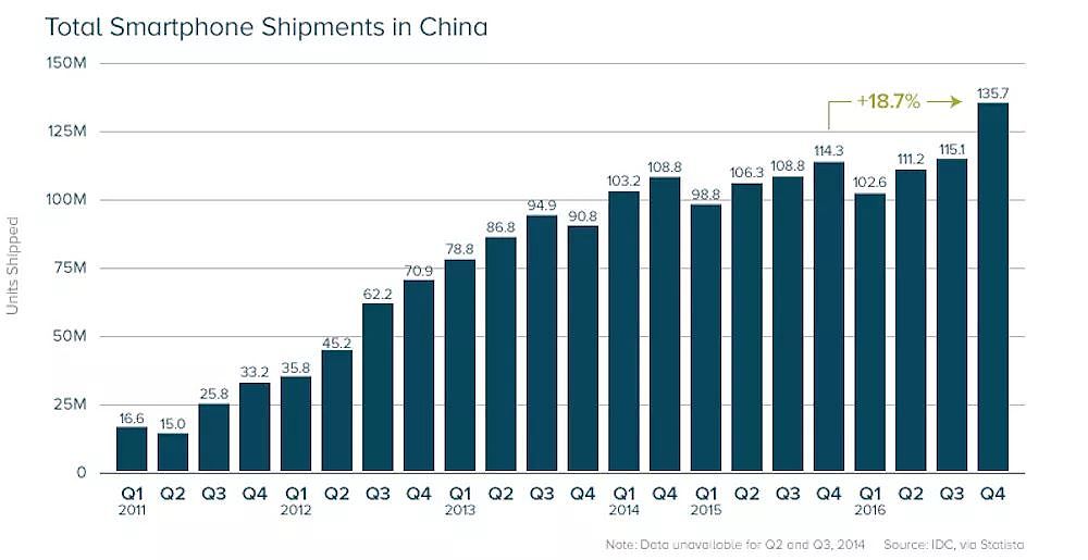 印度人最爱中国手机？今年他们在上面花了 68 亿美元 - 7