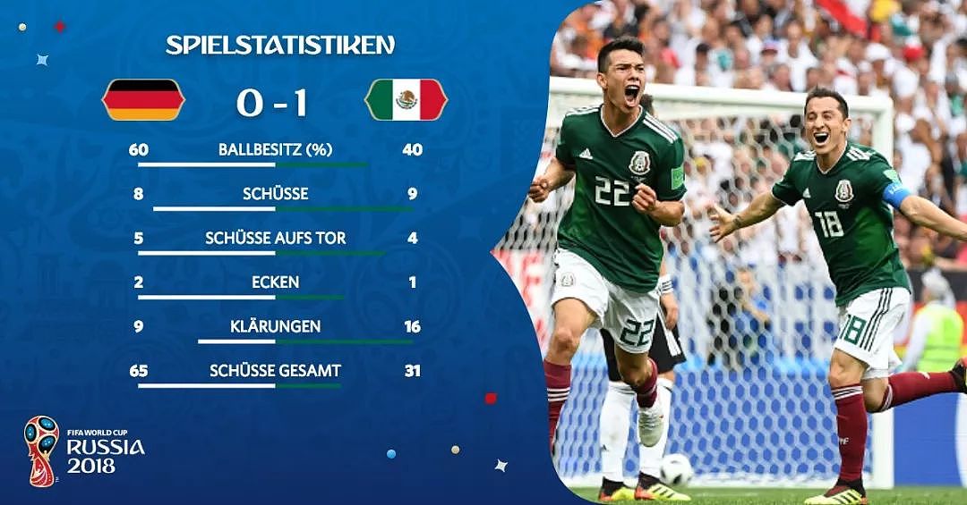 超新星攻破德国队球门，在墨西哥国内甚至引发了地震？ - 1