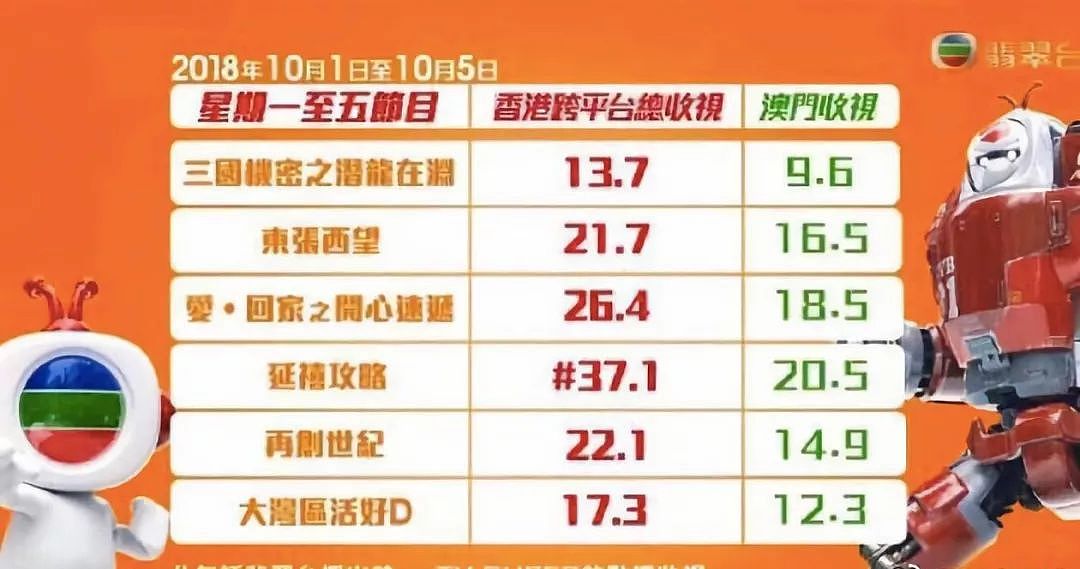 《延禧攻略》成TVB年度收视冠军后，港剧竟然也要在内地同步上线了！ - 4