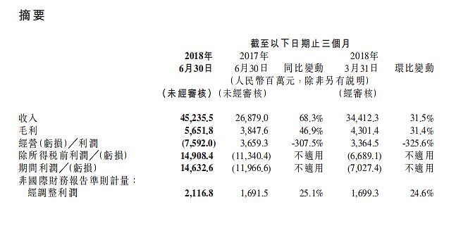 小米上市后第一份财报，竟在这项支出上暴涨4469.6% - 2
