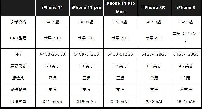 iPhone 11 Pro致命缺陷曝光，看完知道该不该买！ - 8