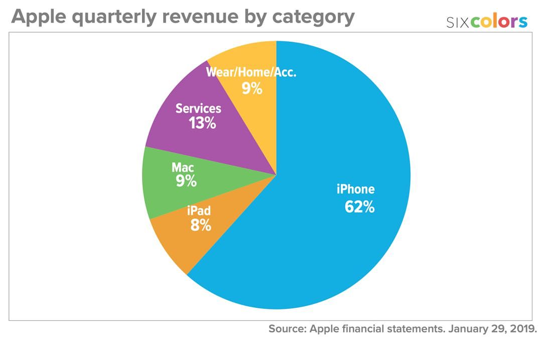 苹果在 2018 年的部分收入，其实来自于 Google - 5