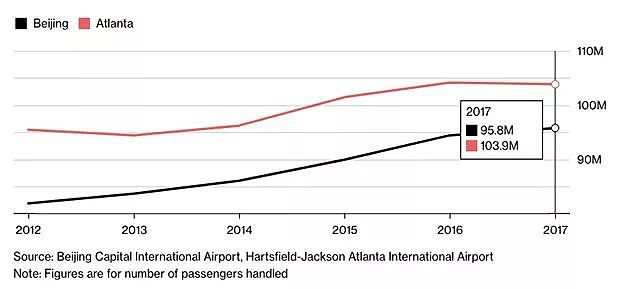 客流量创新高，首都国际机场快成为全球最繁忙的机场了 - 1