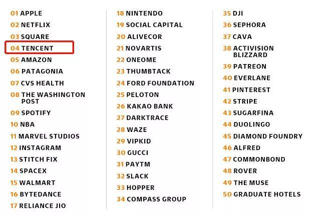 全球50家最具创新力公司：腾讯第4，今日头条第16 - 3