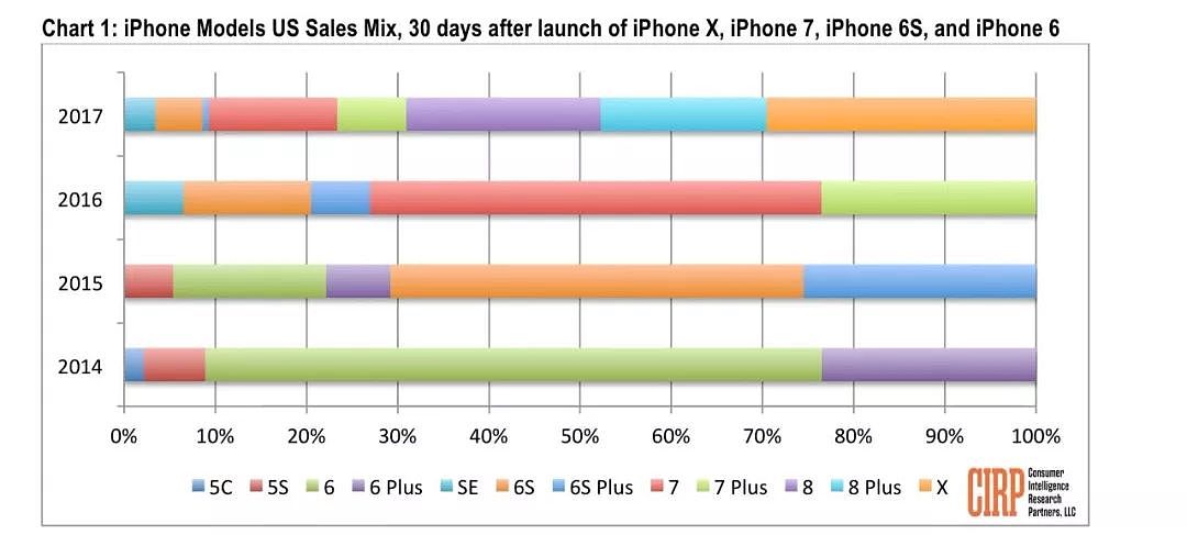 苹果手机利润大幅下滑；因旧iPhone降频面临8起以上诉讼丨资讯100秒 - 4