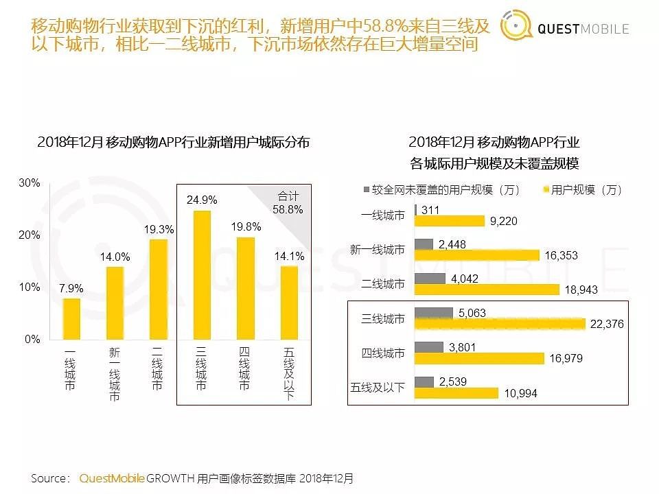 QuestMobile《中国移动互联网2018年度大报告》| 36氪首发 - 29