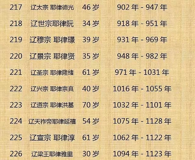 中国历代皇帝寿命列表！（整理不易， 值得收藏） - 23
