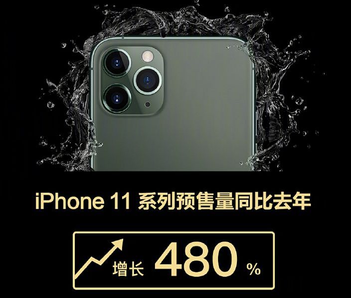iPhone 11系列预销量同比增长480%，暗夜绿色最受欢迎 - 3