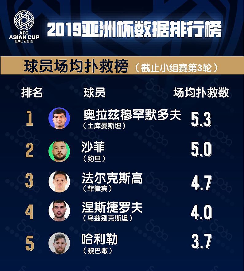 数据|亚洲杯小组赛球员榜：阿里7球独秀，黄义助射门最多 - 3