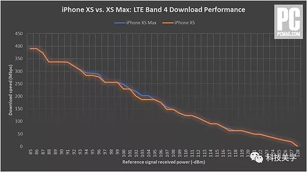 iPhone XS Max信号实测，基带到底坑不坑？ - 3