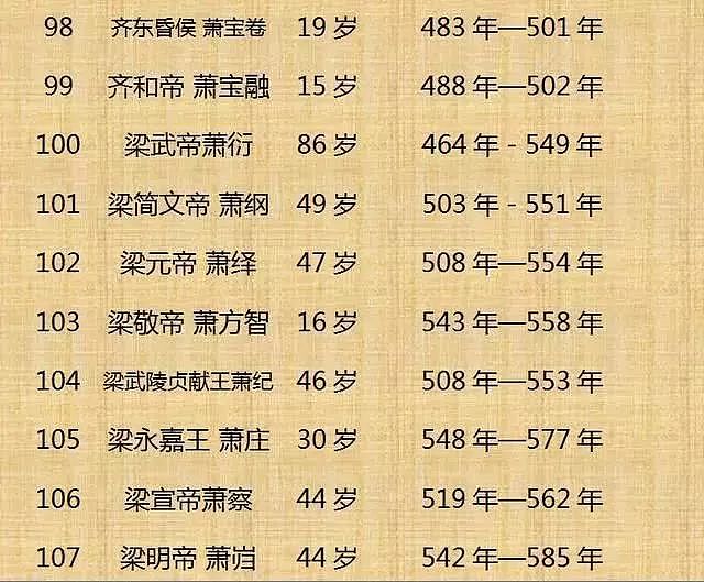 中国历代皇帝寿命列表！（整理不易， 值得收藏） - 11