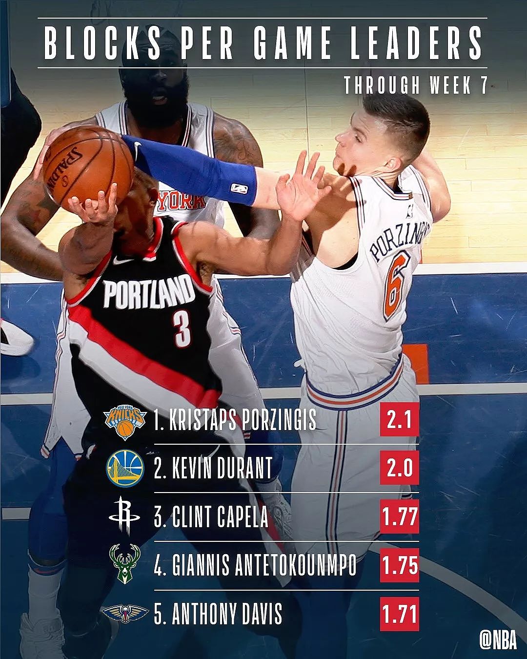 NBA新赛季前七周数据榜，哈登仍是双项王 - 4