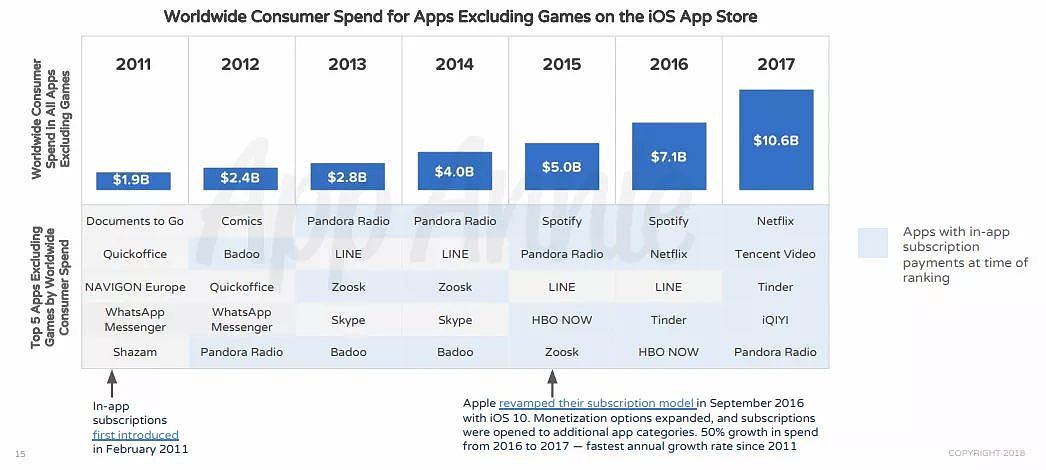 你知道 App Store 在十年间赚了你们多少钱吗？ - 8