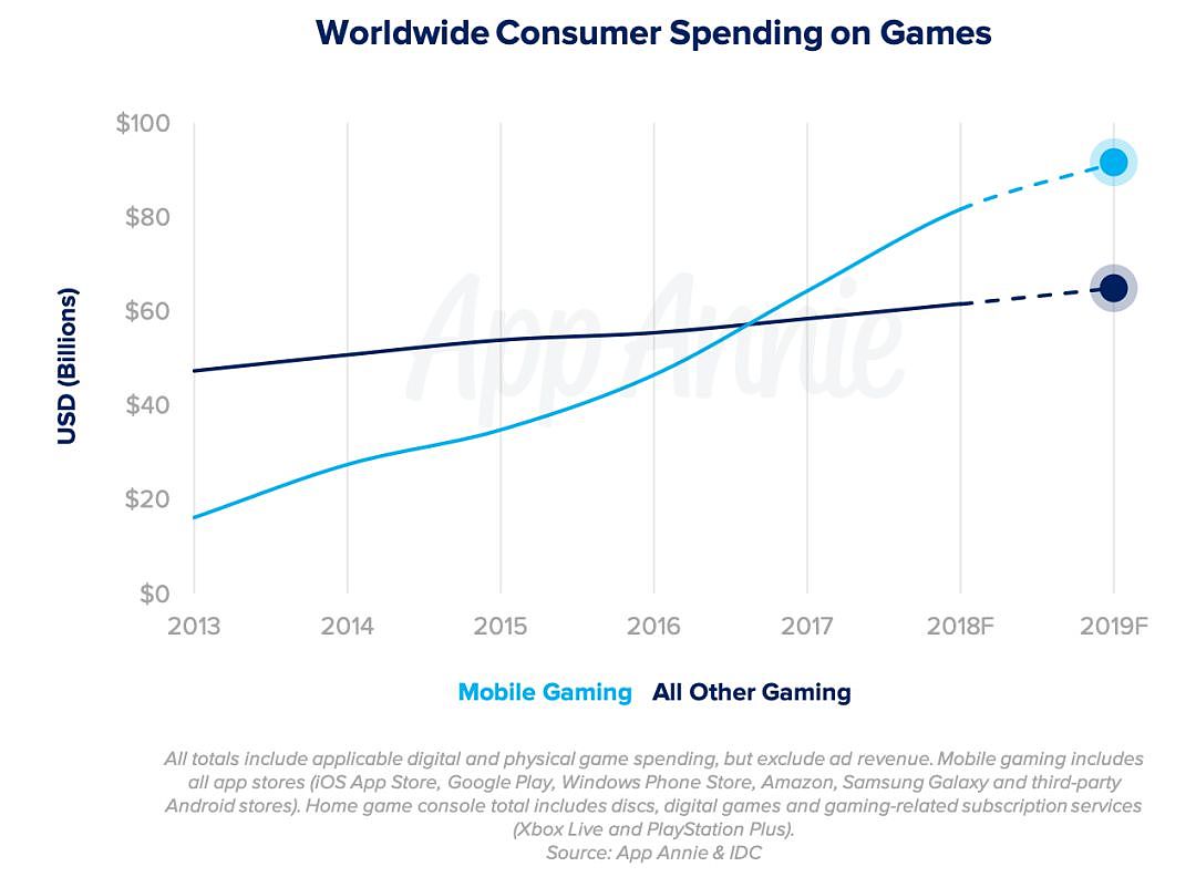 明年，全球手机用户在 App 上花的钱将是电影票房的 2 倍 - 5
