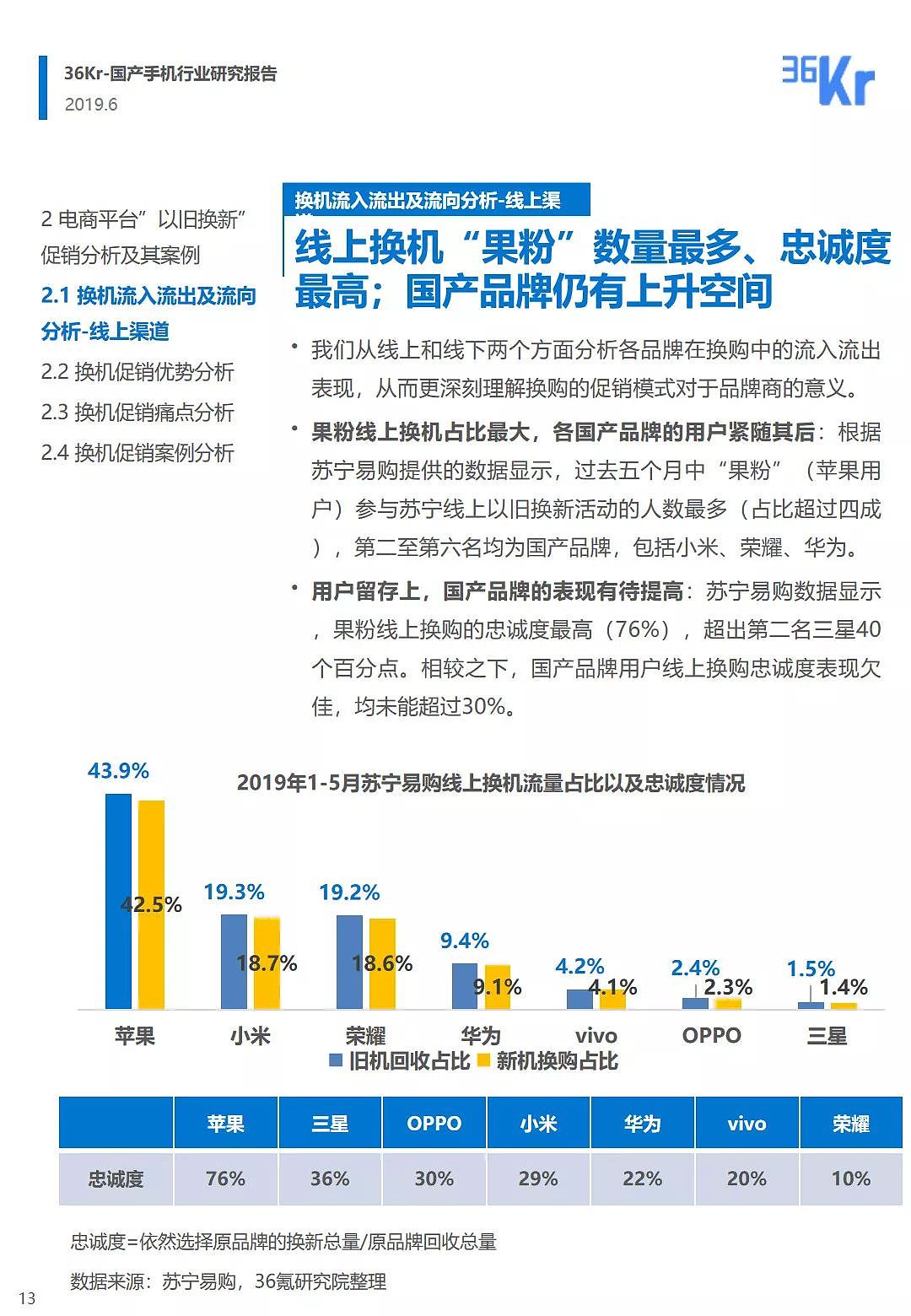 中国手机品牌市场营销研究报告 | 36氪研究 - 14
