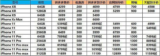 8点1氪：库克：iPhone 11中国定价策略成功；京东双11大促价疑遭提前泄露；坚果Pro 3正式发布，2899元起 - 8