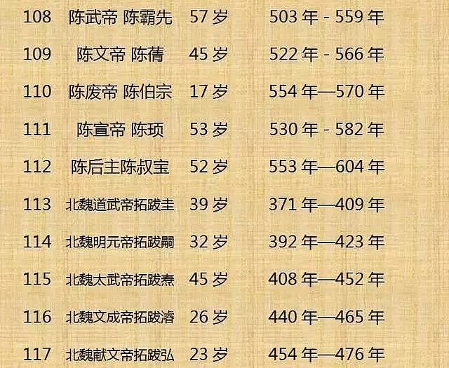 中国历代皇帝寿命列表！（整理不易， 值得收藏） - 12