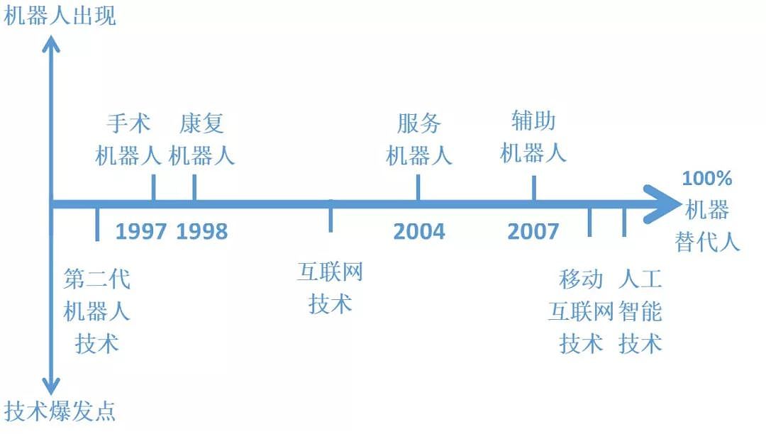 “达芬奇”年赚31亿美金，医疗机器人会是一门好生意吗？| 36氪新风向 - 5