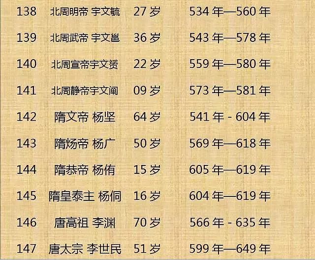 中国历代皇帝寿命列表！（整理不易， 值得收藏） - 15
