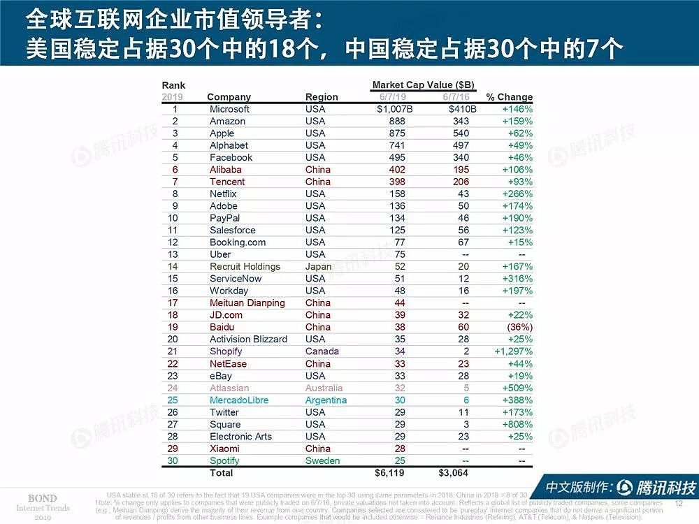 2019互联网女皇完整版报告：中美垄断互联网头部公司 - 15