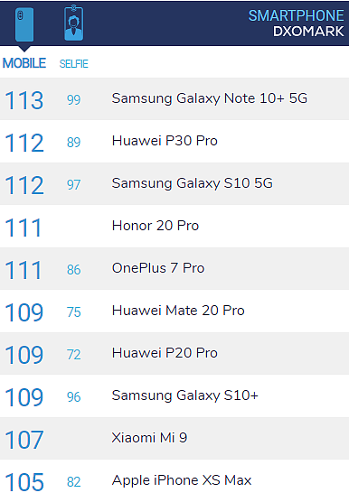 Galaxy Note 10+ 5G登顶DxO榜单，A系列也将搭载骁龙855 - 6