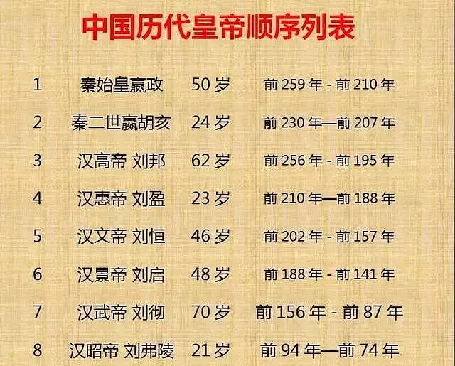 中国历代皇帝寿命列表！（整理不易， 值得收藏） - 1