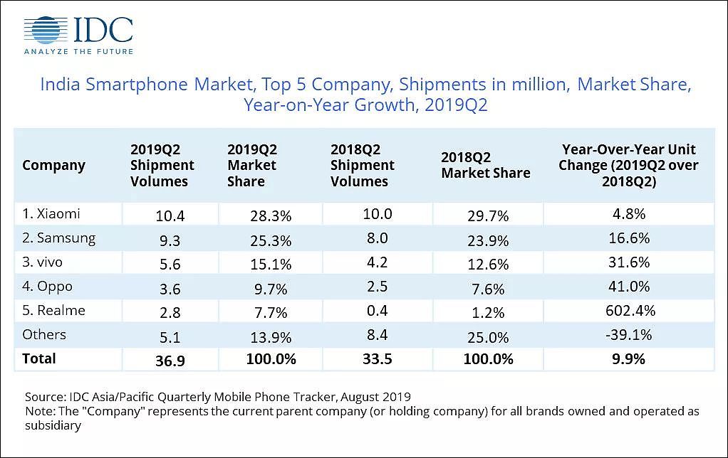 印度手机市场 5 年战事，小米称王，苹果迟暮，OV 崛起 - 3