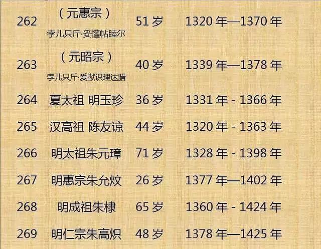 中国历代皇帝寿命列表！（整理不易， 值得收藏） - 29