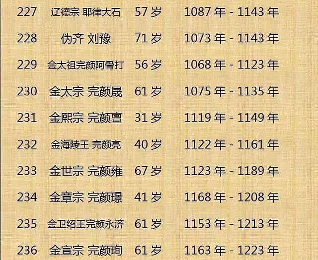 中国历代皇帝寿命列表！（整理不易， 值得收藏） - 24