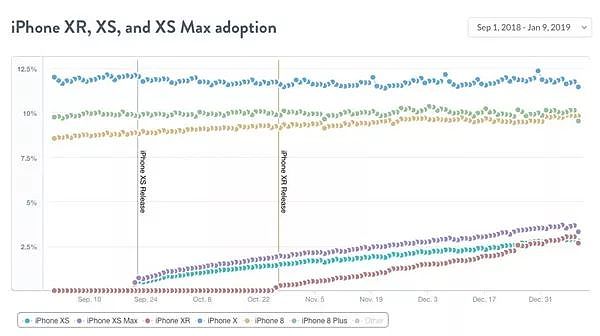 iPhone XR使用量已超XS，iOS 12更新率超75% - 2