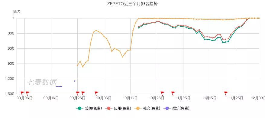 连续8天社交排行超微信的ZEPETO，并不是下一个 QQ 秀 | 早起看早期 - 3