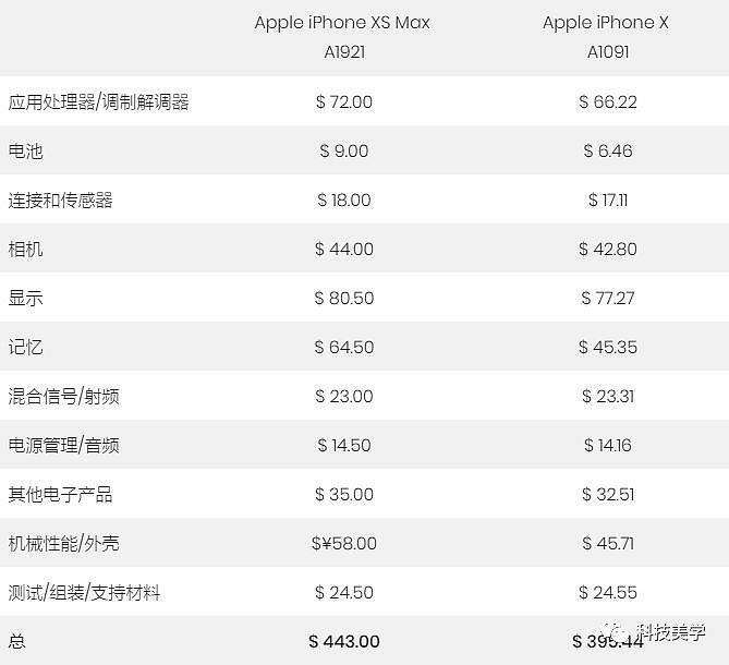 iPhone XS Max成本分析出炉，贵是有点道理的 - 5