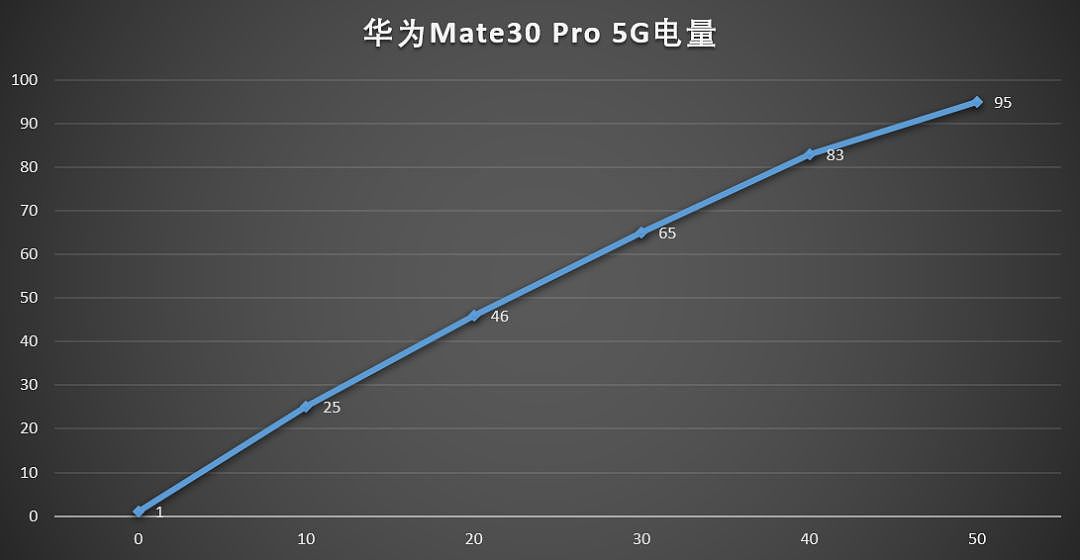 第二代5G有多快？5G爆品华为Mate30系列5G版来了 - 28