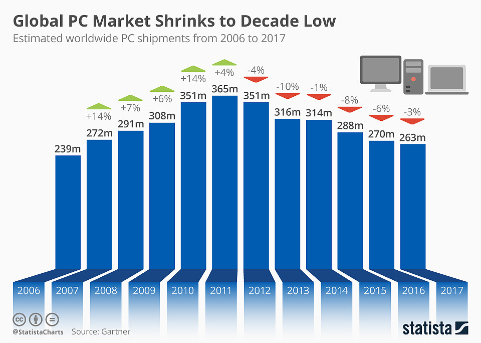 全球 PC 销量创十年新低，不及初代 iPhone 上市当年 - 3