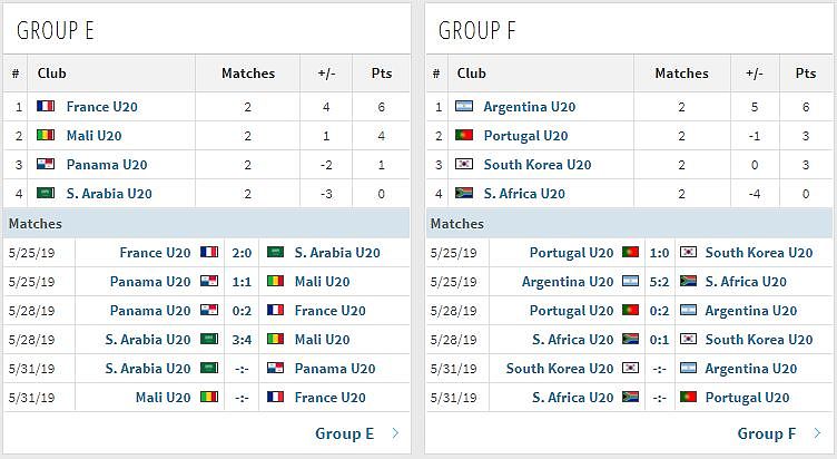 U-20世界杯：意法领衔7队提前出线，日本形势大好 - 8