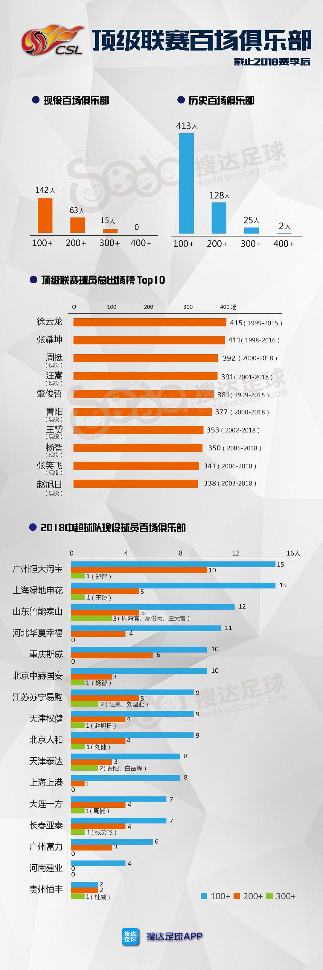 数据|国安队魂领衔中国顶级联赛出场榜，鲁能三人达300+ - 1