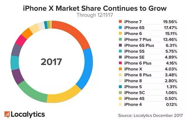 iPhone X单日销量惊人；二代AirPods明年发布丨资讯100秒 - 4