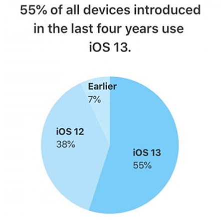 目前有50%的iPhone设备运行iOS 13 - 2