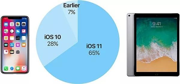 iPhone X销量不及预期，或提前停产；vivo屏下指纹或3899元起 - 4