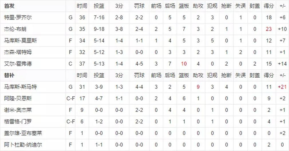 双拳难敌群殴！詹姆斯42分10篮板12助攻，骑士不敌绿军，0-2落后！ - 7