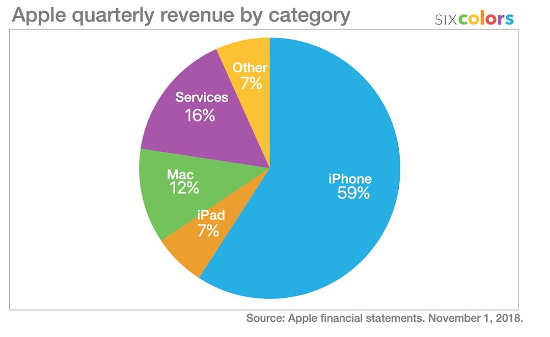 苹果将不再公布 iPhone 销量，因为卖得少不等于赚得少 - 3