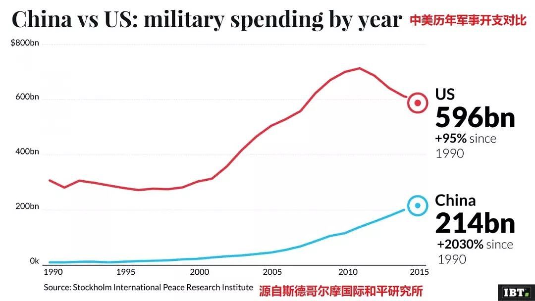 2018年中国军费虽过万亿，但人均仍旧不足！| 军情晚报 - 5
