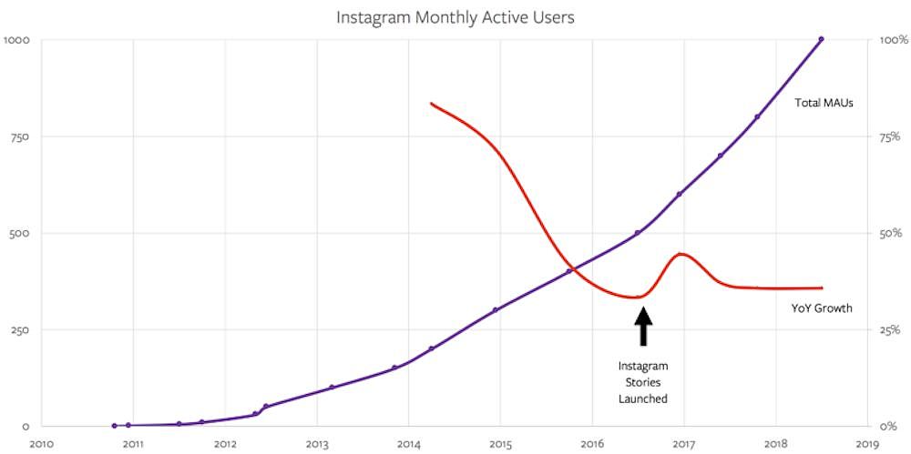 Instagram 创始人离职，产品经理的黄金时代过去了 - 11