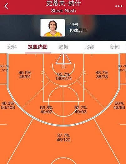 FIBA50人：篮球冻土走出MVP 他才是跑轰风潮的真正鼻祖 - 4