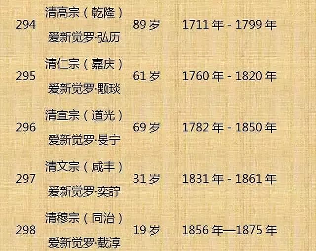 中国历代皇帝寿命列表！（整理不易， 值得收藏） - 34