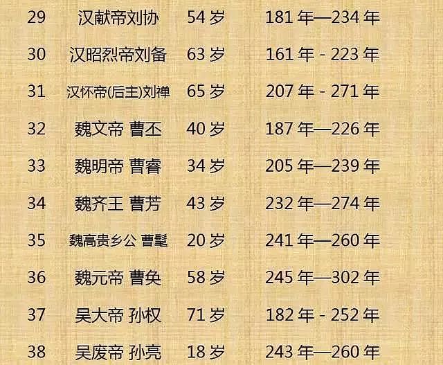 中国历代皇帝寿命列表！（整理不易， 值得收藏） - 4