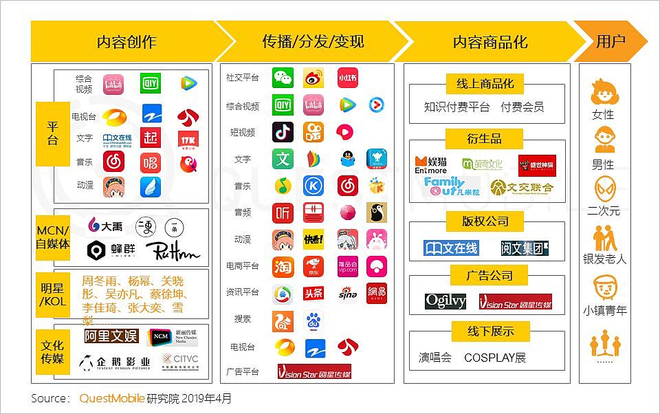 QuestMobile中国移动互联网2019春季大报告：大拐点已至，头部亿级稳定，中部最后厮杀，长尾进入尾声 - 32