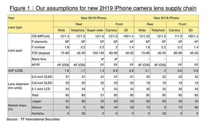 外媒放出iPhone11性能、摄像头预测 - 4